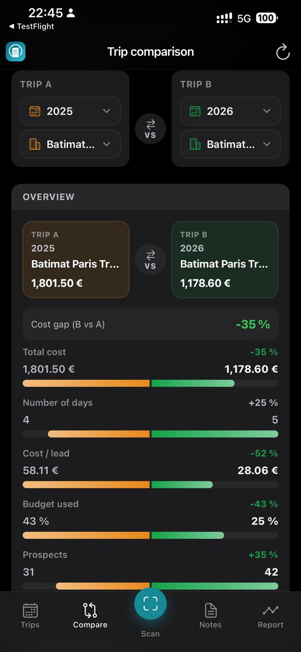 Trip comparison and ROI